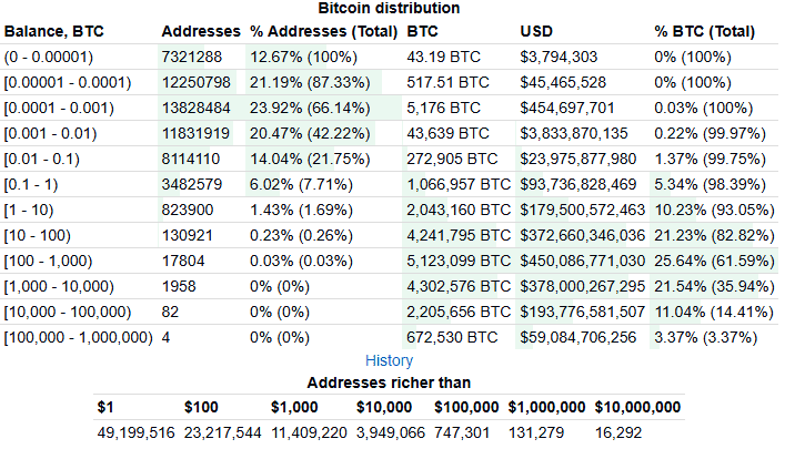 BTC Distribution und „rich list“0 (0)
