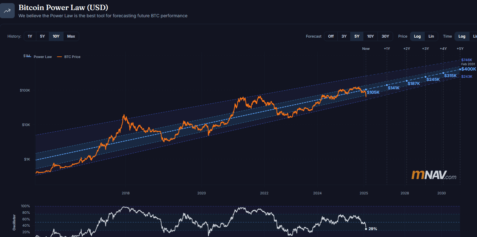 mnav.com – Bitcoin Power Law